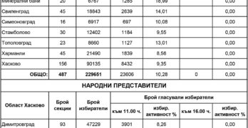 В Хасковска област най-висока е избирателната активност в Минерални бани, Любимец – втори, Свиленград – четвърти